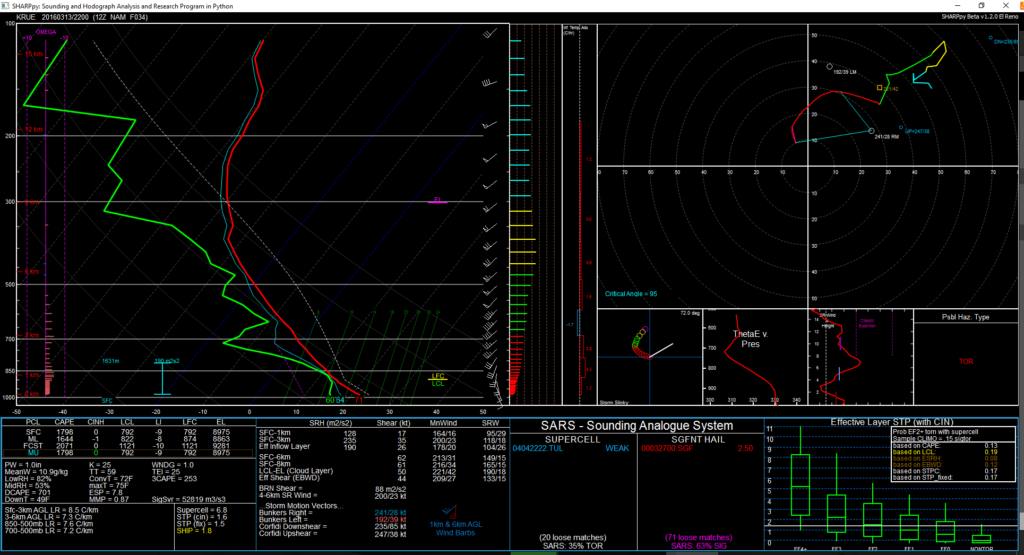 NAM Forecast Sounding for Russelville, Arkansas