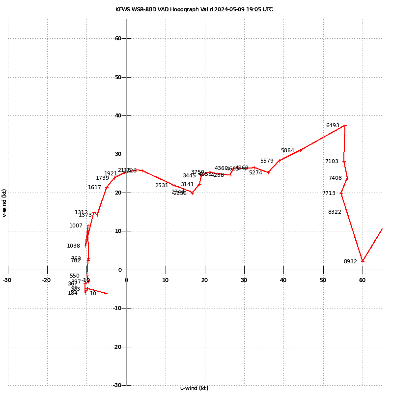 May 9, 2024 - 1905Z KFWS VAD Hodograph